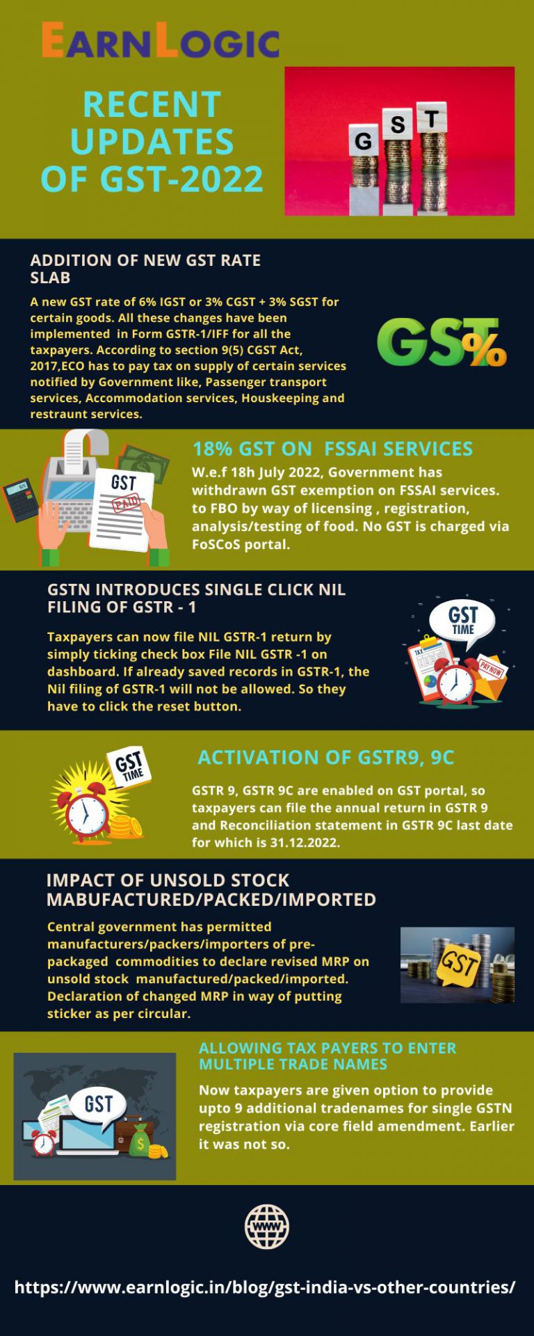 GST in India (vs) Other Countries